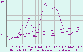 Courbe du refroidissement olien pour Camborne
