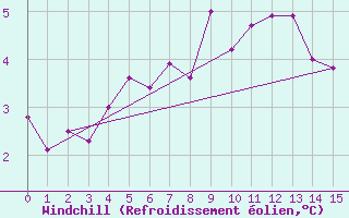 Courbe du refroidissement olien pour Voorschoten