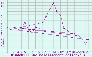 Courbe du refroidissement olien pour Navarredonda de Gredos
