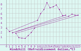 Courbe du refroidissement olien pour Treize-Vents (85)