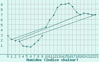 Courbe de l'humidex pour Treize-Vents (85)