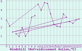 Courbe du refroidissement olien pour Straubing