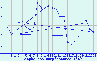 Courbe de tempratures pour Skillinge