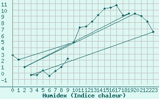 Courbe de l'humidex pour Ble / Mulhouse (68)