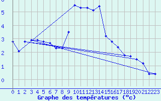 Courbe de tempratures pour Aigleton - Nivose (38)