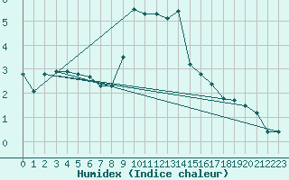 Courbe de l'humidex pour Aigleton - Nivose (38)