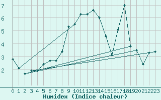 Courbe de l'humidex pour Guret Saint-Laurent (23)