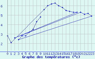 Courbe de tempratures pour Napf (Sw)