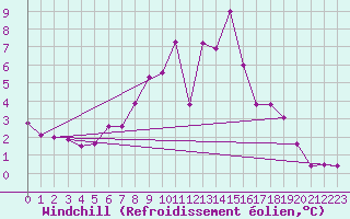 Courbe du refroidissement olien pour Nuerburg-Barweiler