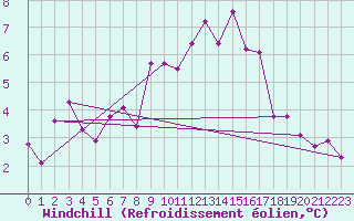 Courbe du refroidissement olien pour Selonnet - Chabanon (04)