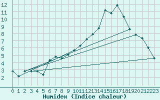 Courbe de l'humidex pour Gros-Rderching (57)