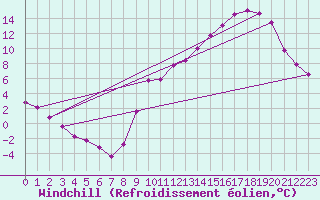 Courbe du refroidissement olien pour Cambrai / Epinoy (62)