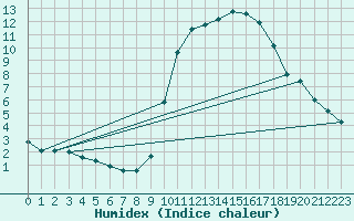 Courbe de l'humidex pour Nantes (44)