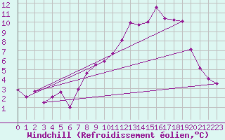 Courbe du refroidissement olien pour Villarzel (Sw)