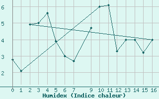 Courbe de l'humidex pour Isfjord Radio