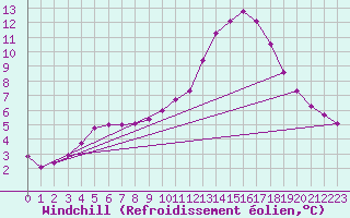 Courbe du refroidissement olien pour Sandillon (45)