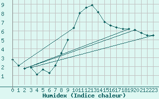 Courbe de l'humidex pour Wuerzburg