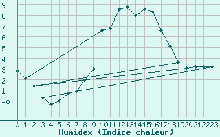 Courbe de l'humidex pour Artern