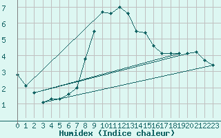 Courbe de l'humidex pour Stekenjokk