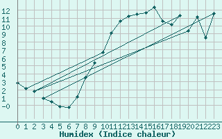 Courbe de l'humidex pour Kiefersfelden-Gach