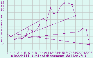 Courbe du refroidissement olien pour Giessen