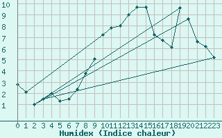 Courbe de l'humidex pour Rauris