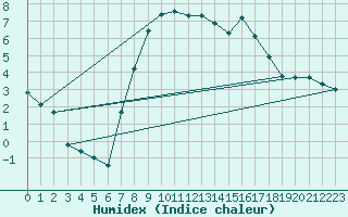 Courbe de l'humidex pour Les Charbonnires (Sw)