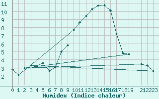 Courbe de l'humidex pour Mhling