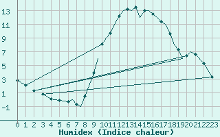 Courbe de l'humidex pour Salamanca / Matacan