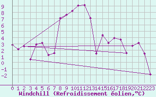Courbe du refroidissement olien pour Luxeuil (70)