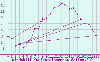 Courbe du refroidissement olien pour Villach
