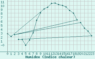 Courbe de l'humidex pour Thorney Island