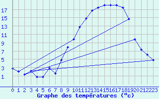 Courbe de tempratures pour Beaucroissant (38)