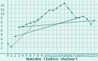 Courbe de l'humidex pour Bamberg