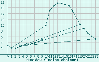 Courbe de l'humidex pour Teruel