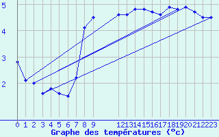 Courbe de tempratures pour Maseskar