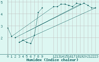 Courbe de l'humidex pour Maseskar