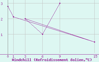 Courbe du refroidissement olien pour Roldalsfjellet