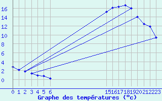 Courbe de tempratures pour Seichamps (54)