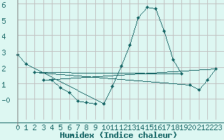 Courbe de l'humidex pour Sausseuzemare-en-Caux (76)