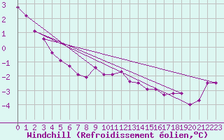 Courbe du refroidissement olien pour Amiens - Dury (80)