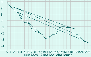 Courbe de l'humidex pour Selonnet - Chabanon (04)