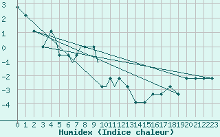 Courbe de l'humidex pour Missoula, Missoula International Airport