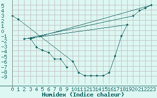 Courbe de l'humidex pour Missoula, Missoula International Airport