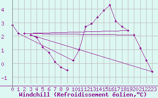 Courbe du refroidissement olien pour Xertigny-Moyenpal (88)