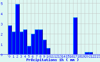 Diagramme des prcipitations pour Rupt-sur-Moselle (88)