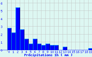 Diagramme des prcipitations pour Ballon d