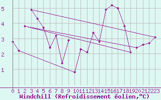 Courbe du refroidissement olien pour Ban-de-Sapt (88)