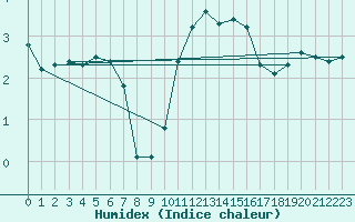 Courbe de l'humidex pour Northolt