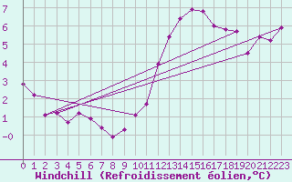 Courbe du refroidissement olien pour Rouen (76)